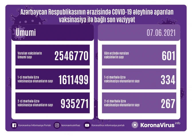 Azərbaycanda peyvənd olunanların sayı açıqlanıb