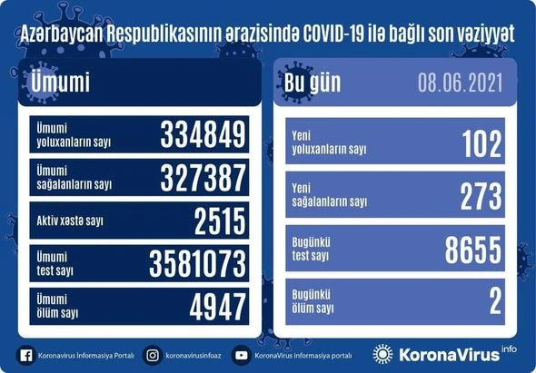 В Азербайджане еще 102 человека заразились коронавирусом, 2 скончались