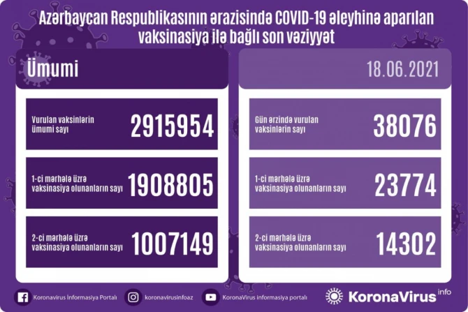 Azərbaycanda peyvənd olunanların sayı açıqlanıb