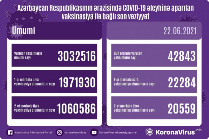 SON DƏQİQƏ! Operativ Qərargah vaksin olunanlarla bağlı məlumat yaydı - FOTO