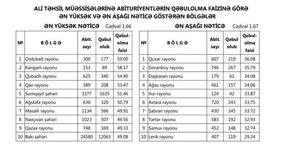 Qəbul imtahanlarında ən aşağı nəticə göstərən bölgələr - SİYAHI - FOTO