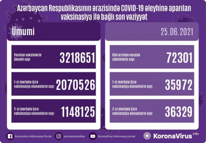SON DƏQİQƏ! Operativ Qərargah vaksin olunanlarla bağlı məlumat yaydı - FOTO