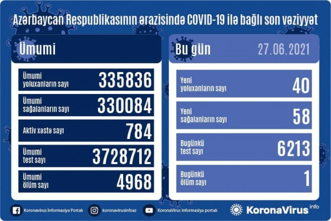 Azərbaycanda koronavirusa yoluxanların sayı AÇIQLANDI