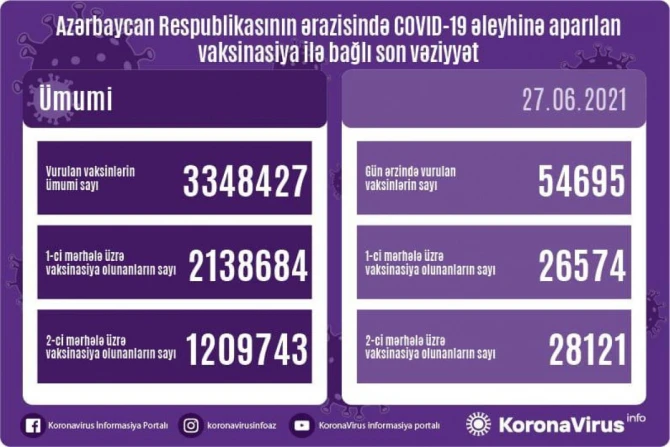 SON DƏQİQƏ! Operativ Qərargah peyvənd olunanlarla bağlı məlumat yaydı