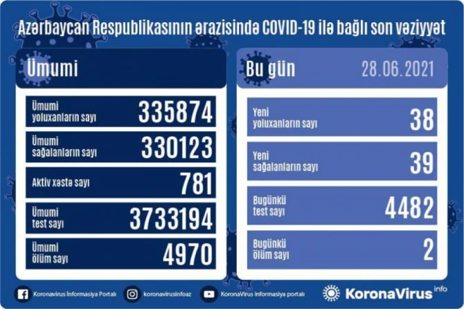 Azərbaycanda koronavirusa yoluxanların sayı açıqlandı