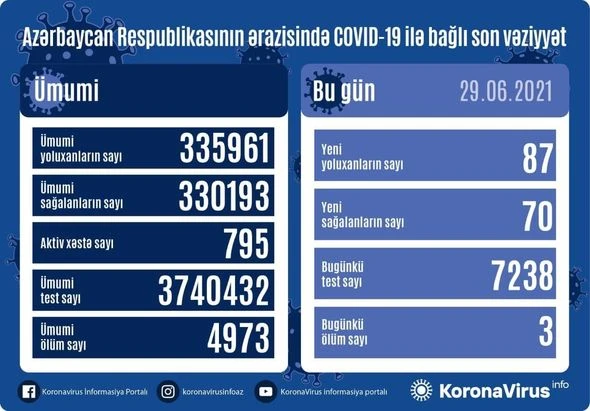 В Азербайджане еще 87 человек заразились коронавирусом, 3 скончались