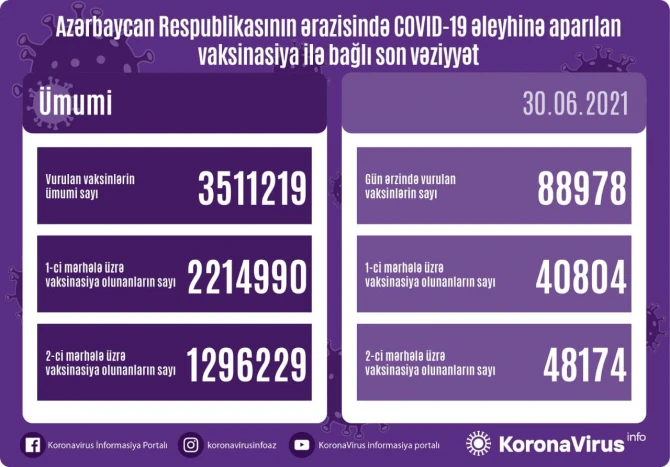 Названо число вакцинированных против COVID-19 в Азербайджане - ФОТО