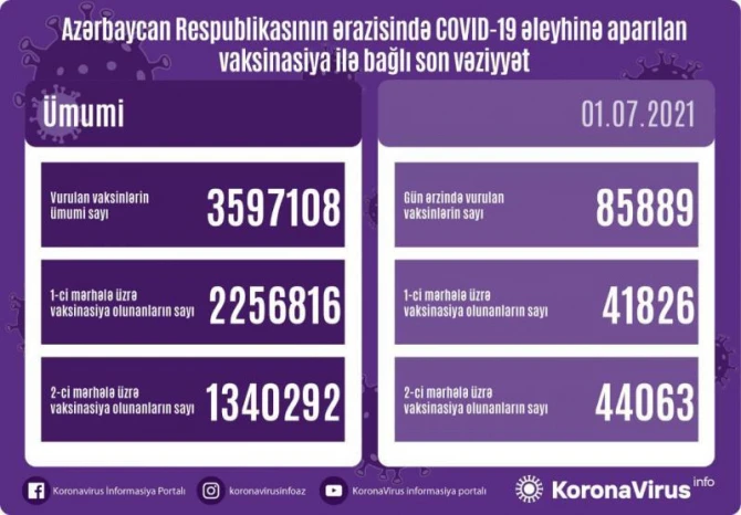 SON DƏQİQƏ! Operativ Qərargah vaksin olunanlarla bağlı məlumat yaydı - FOTO