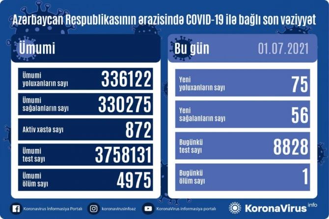 Последние данные по коронавирусу в Азербайджане - ФОТО