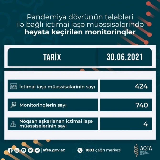 AQTA bu obyektləri cərimələdi - SİYAHI