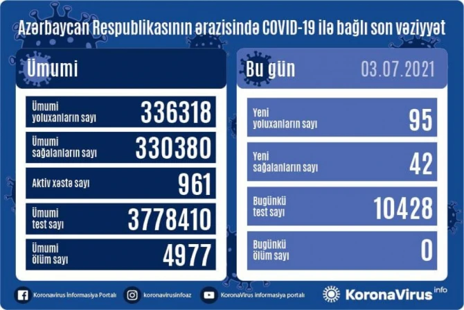 Стало известно количество заболевших коронавирусом в Азербайджане за сутки - ФОТО