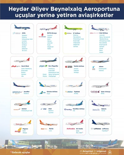 Растет число авиакомпаний, выполняющих пассажирские рейсы в Баку
