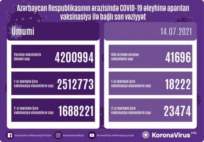Peyvənd olunanların sayı açıqlandı