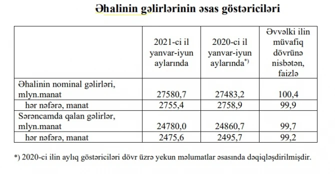 Azərbaycanda əhalinin gəlirləri artıb - RƏSMİ
