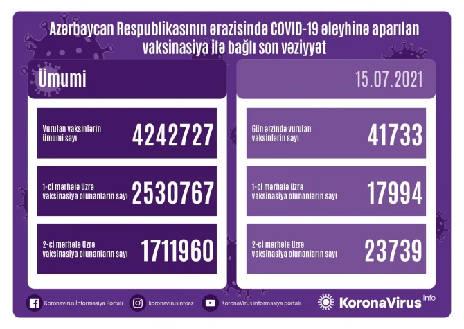 Peyvənd olunanların sayı açıqlandı