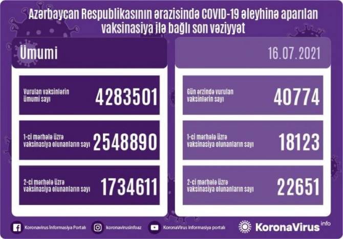 Azərbaycanda peyvənd olunanların sayı açıqlandı