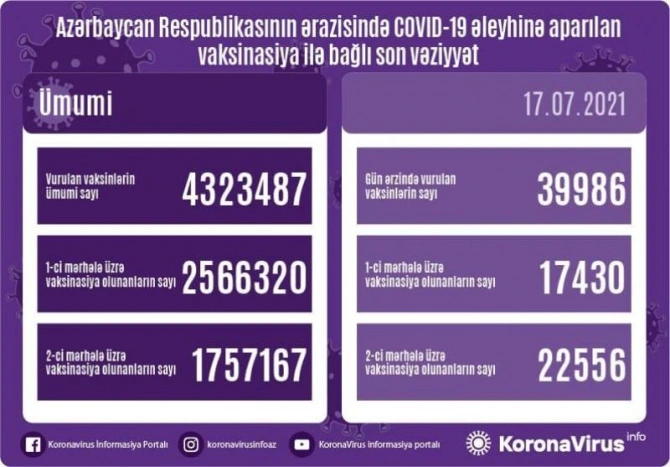 Azərbaycanda COVID-19-a qarşı peyvənd olunanların sayı açıqlanıb