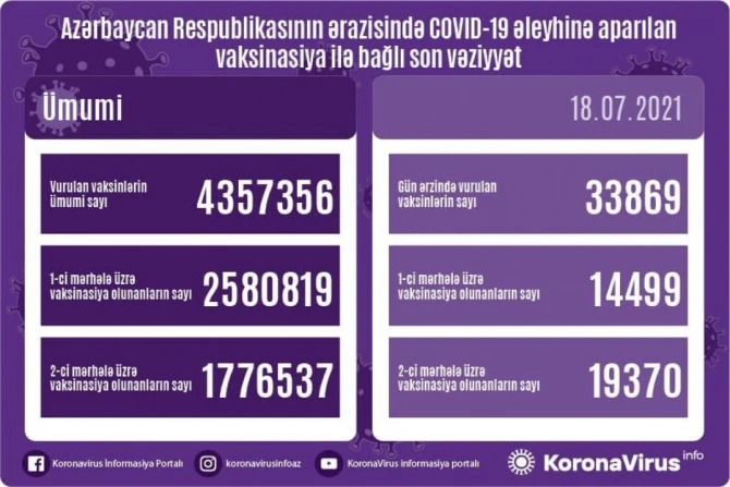 SON DƏQİQƏ! Operativ Qərargah peyvənd olunanlarla bağlı məlumat yaydı - FOTO