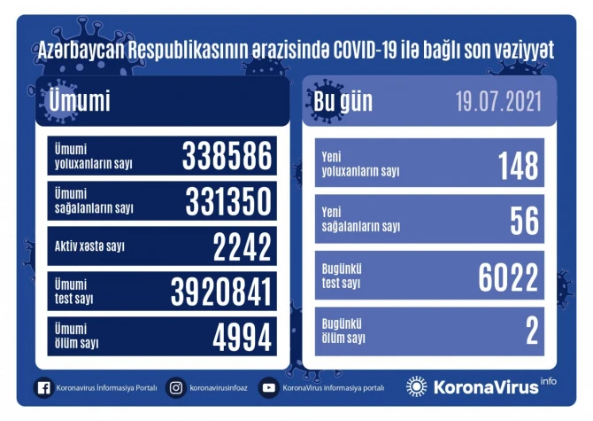 Обнародовано число заразившихся коронавирусом в Азербайджане за сутки