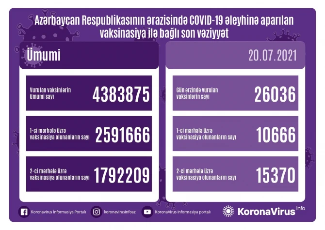 Peyvənd olunanların sayı açıqlandı