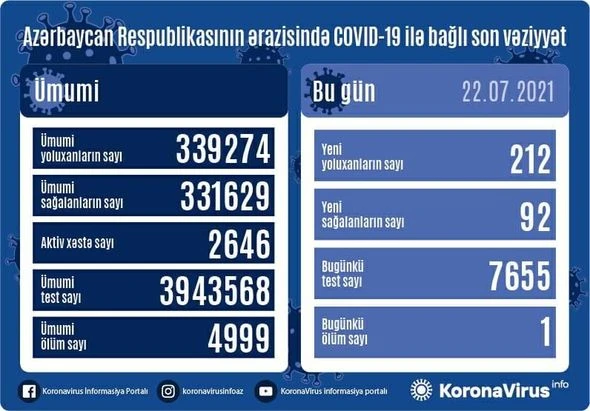 В Азербайджане еще 212 человек заразились коронавирусом, 1 скончался