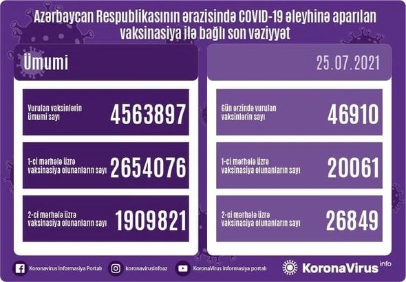 Vaksin olunanların sayı açıqlandı