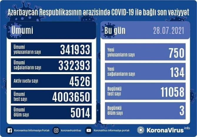 Azərbaycanda koronavirusa yoluxma xeyli artdı