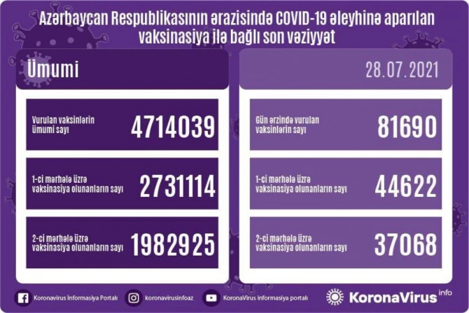 SON DƏQİQƏ! Operativ Qərargah vaksin olunanlarla bağlı məlumat yaydı - FOTO