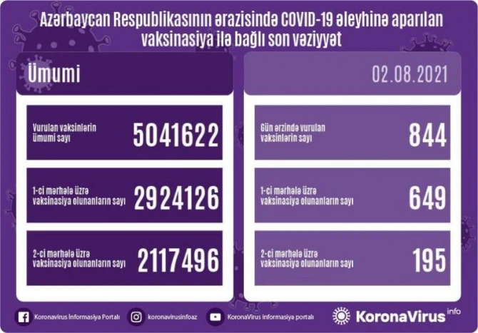 SON DƏQİQƏ! Operativ Qərargah vaksin olunanlarla bağlı məlumat yaydı - FOTO