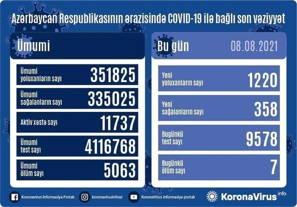 В Азербайджане выявлены еще 1 220 новых случаев инфицирования COVID-19, скончались 7 человек - ФОТО
