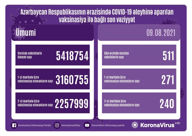 SON DƏQİQƏ! Operativ Qərargah vaksin olunanlarla bağlı məlumat yaydı - FOTO