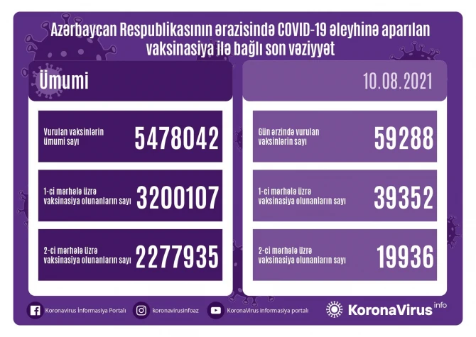 SON DƏQİQƏ! Operativ Qərargah vaksin olunanlarla bağlı məlumat yaydı - FOTO