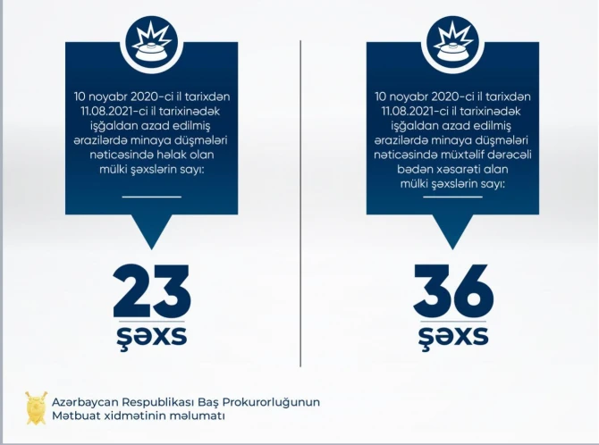 Azad edilən ərazilərdə minaya düşərək ölən və yaralanan mülki şəxslərin sayı açıqlanıb