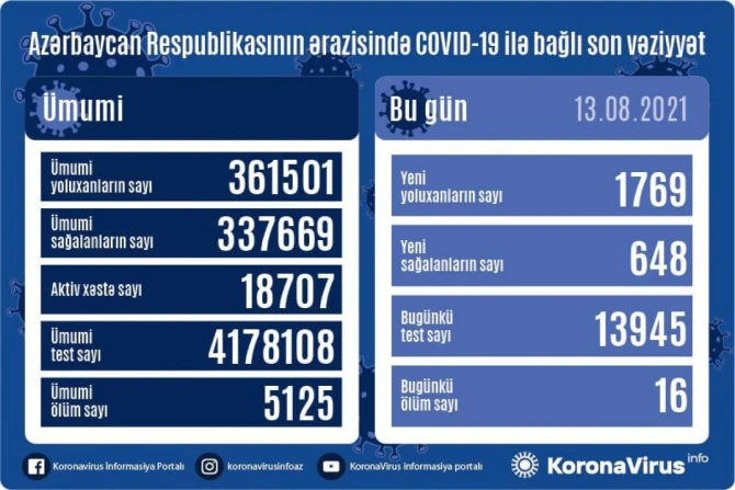 В Азербайджане снизилось число суточных заражений COVID-19 - ФОТО
