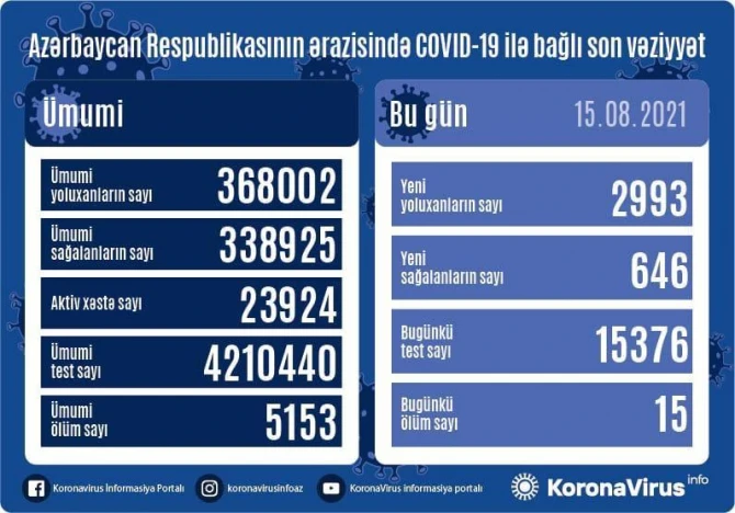 Azərbaycanda koronavirusa yoluxanların sayı AÇIQLANDI
