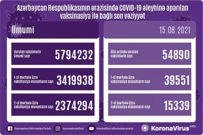 Peyvənd olunanların sayı açıqlandı