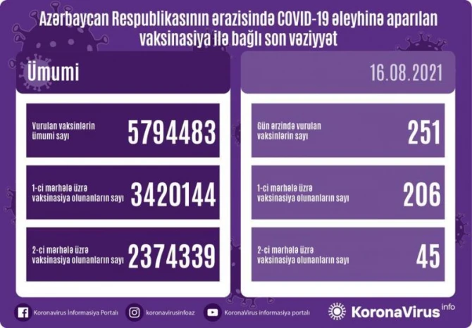Peyvənd olunanların sayı açıqlandı