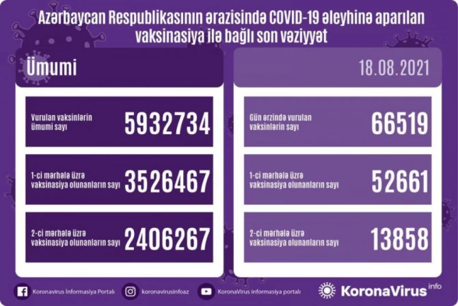 SON DƏQİQƏ! Operativ Qərargah vaksin olunanlarla bağlı məlumat yaydı - FOTO