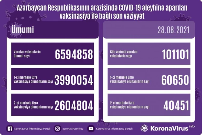 Azərbaycanda son sutkada 100 mindən çox vaksin vurulub