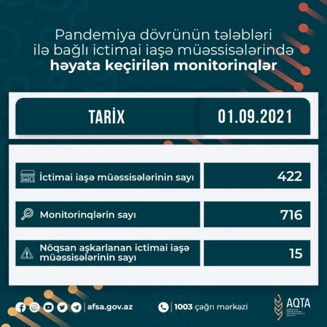 15 müəssisədə pozuntular aşkarlandı