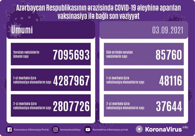 Peyvənd olunanların sayı açıqlandı