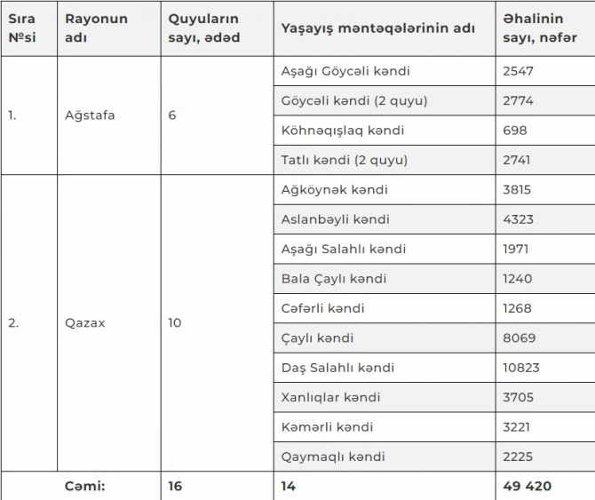 Prezident İlham Əliyev yeni sərəncam imzaladı