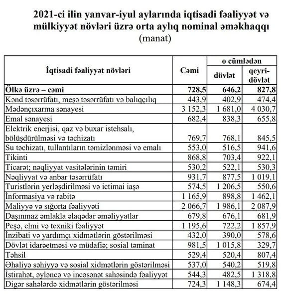Azərbaycanda əməkhaqları artıb - FOTO