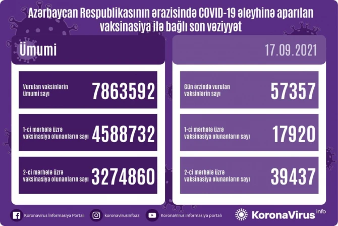 Son sutkada peyvənd olunanların sayı açıqlanıb