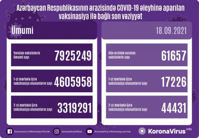Operativ Qərargahdan vaksinasiya ilə bağlı məlumat