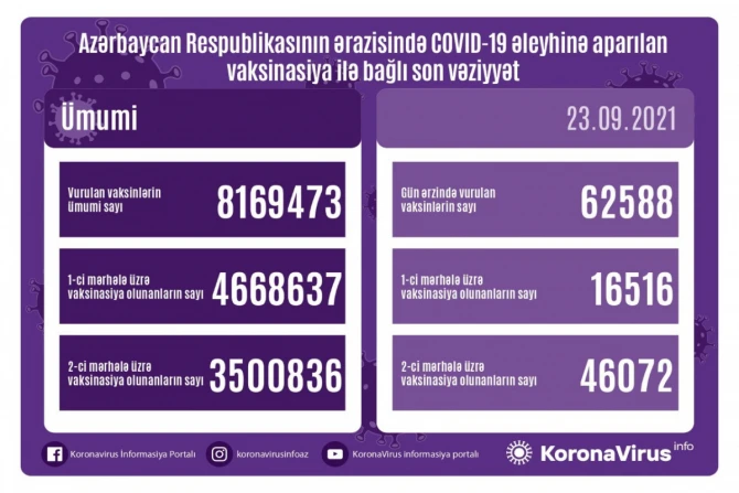 SON DƏQİQƏ! Operativ Qərargah vaksin olunanlarla bağlı məlumat yaydı - FOTO