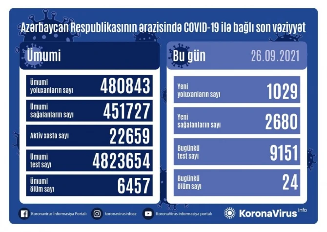 Оперштаб огласил последние данные по коронавирусу в Азербайджане - ФОТО