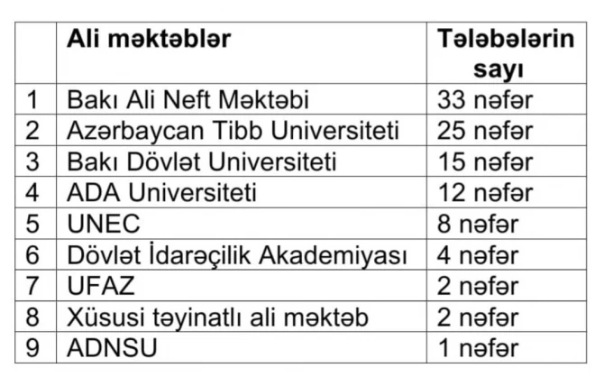Prezident təqaüdçüləri Azərbaycanın bu ali məktəblərində təhsil alacaq - SİYAHI