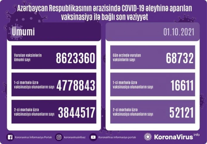 Azərbaycanda vaksin olunan insanların ümumi sayı açıqlandı