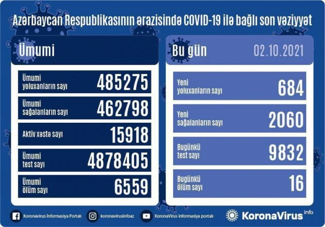 Azərbaycanda koronavirusa yoluxanların sayı AÇIQLANDI